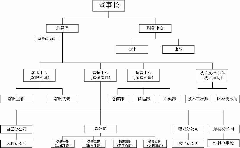 > 供应商组织架构图